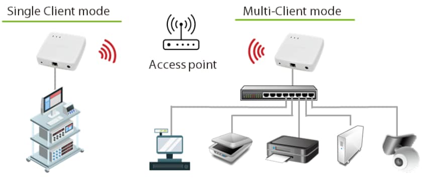 Silex Technology BR-500AC Ethernet to Wi-Fi Bridge